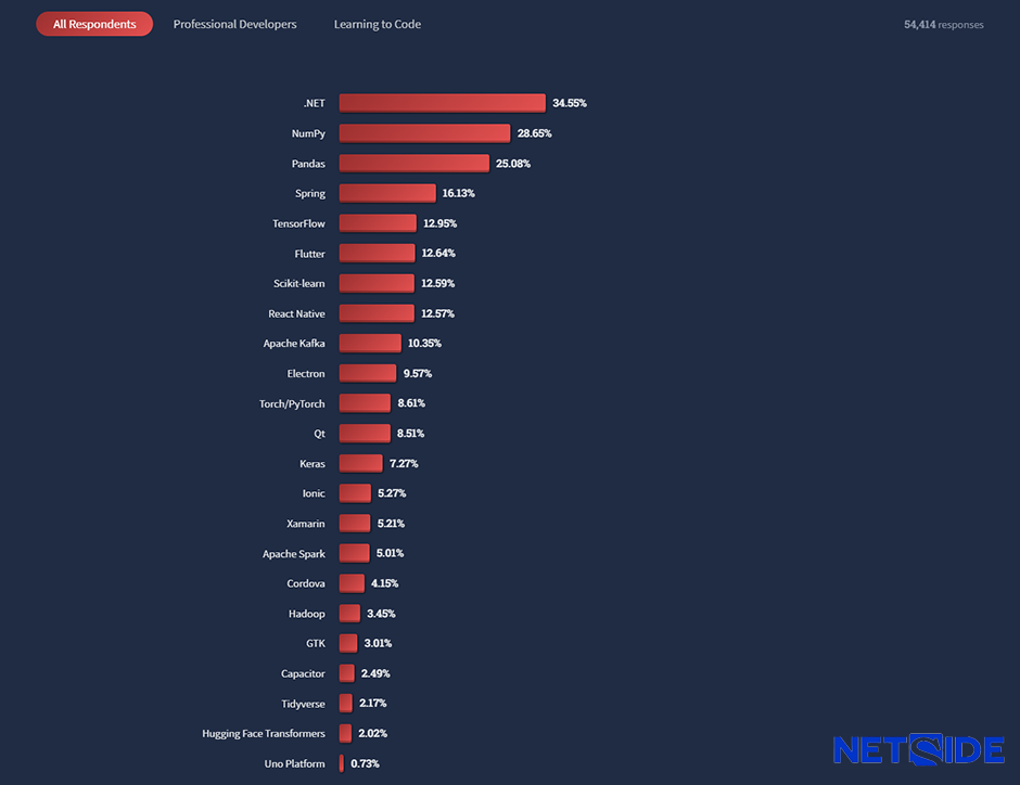 Flutter usage statistics by Stackoverflow