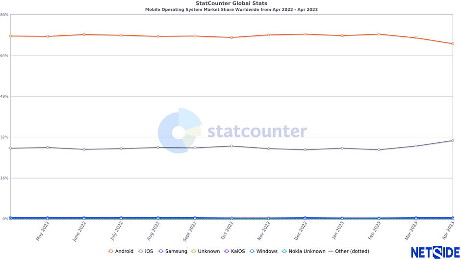 Global mobile OS market in 2023