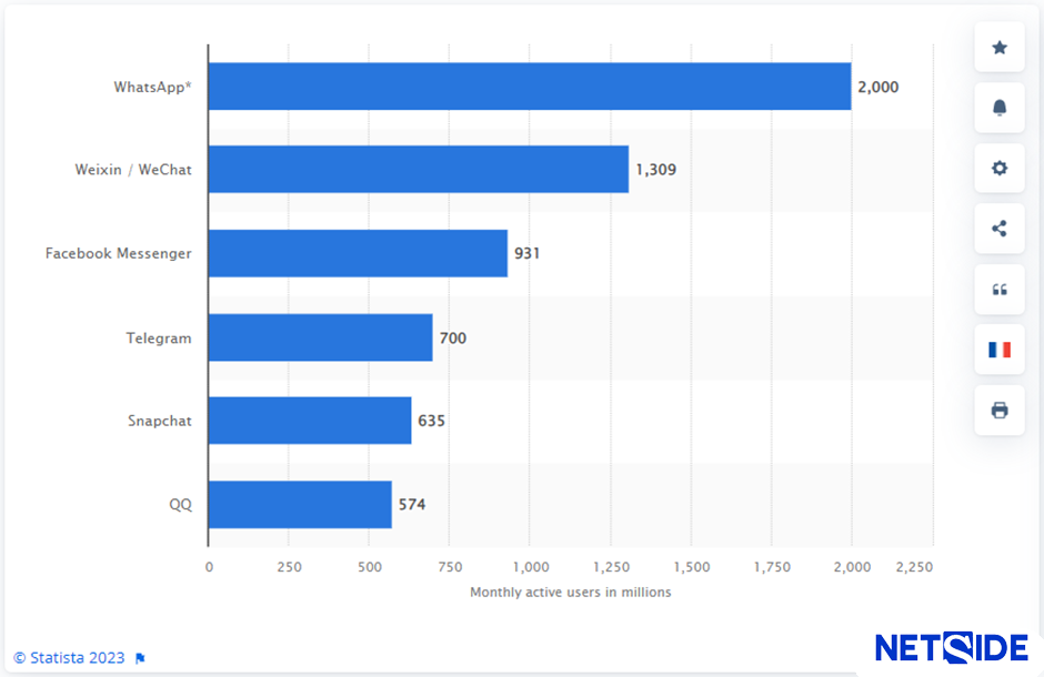 Most popular messaging apps 2023