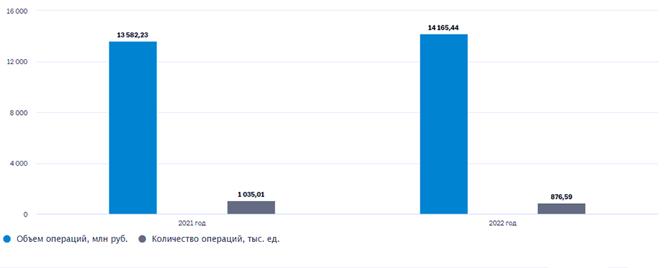 Объем и количество операций без согласия клиентов 2023