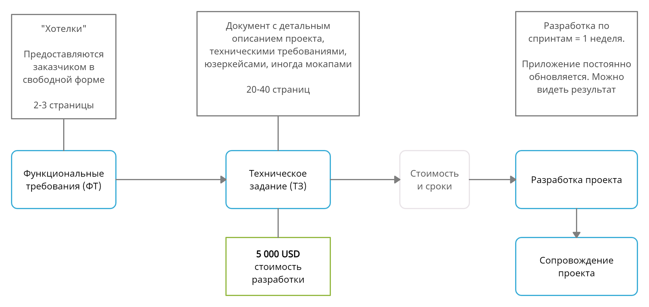 Этапы разработки проекта