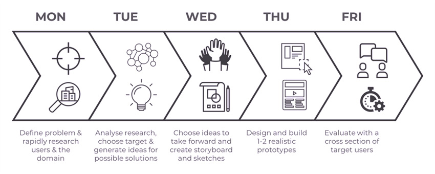 How to create an application prototype