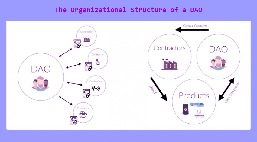 Technical side of DAO